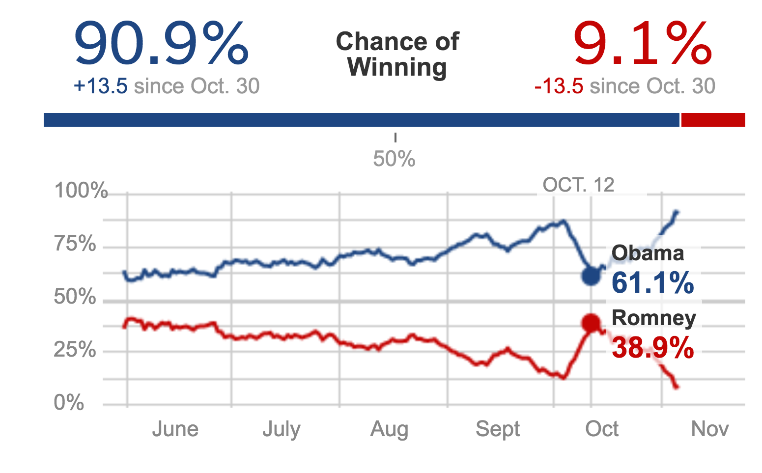 538 Chance of Winning Projection 2012 After Debate