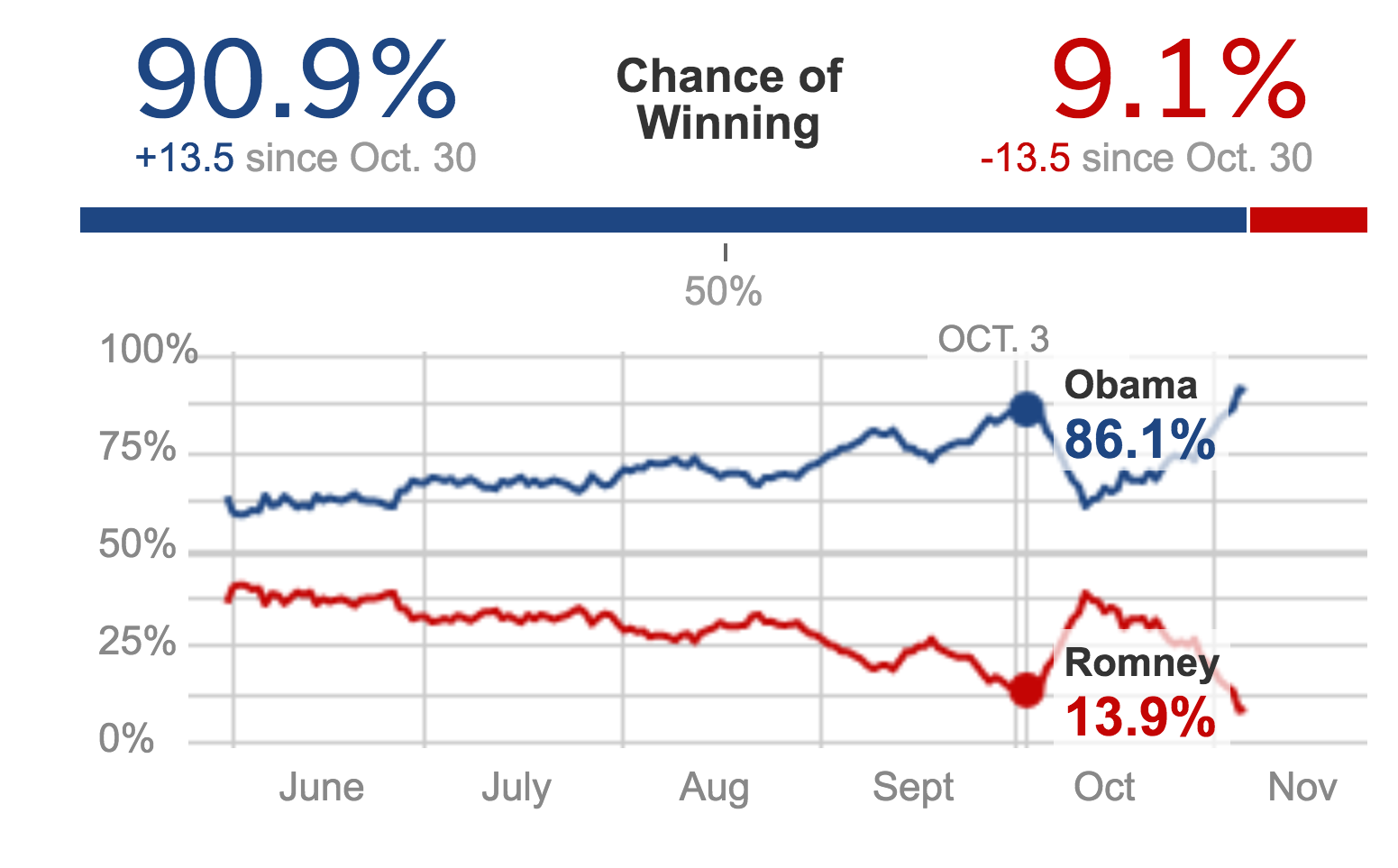 538 Chance of Winning Projection 2012 Before Debate