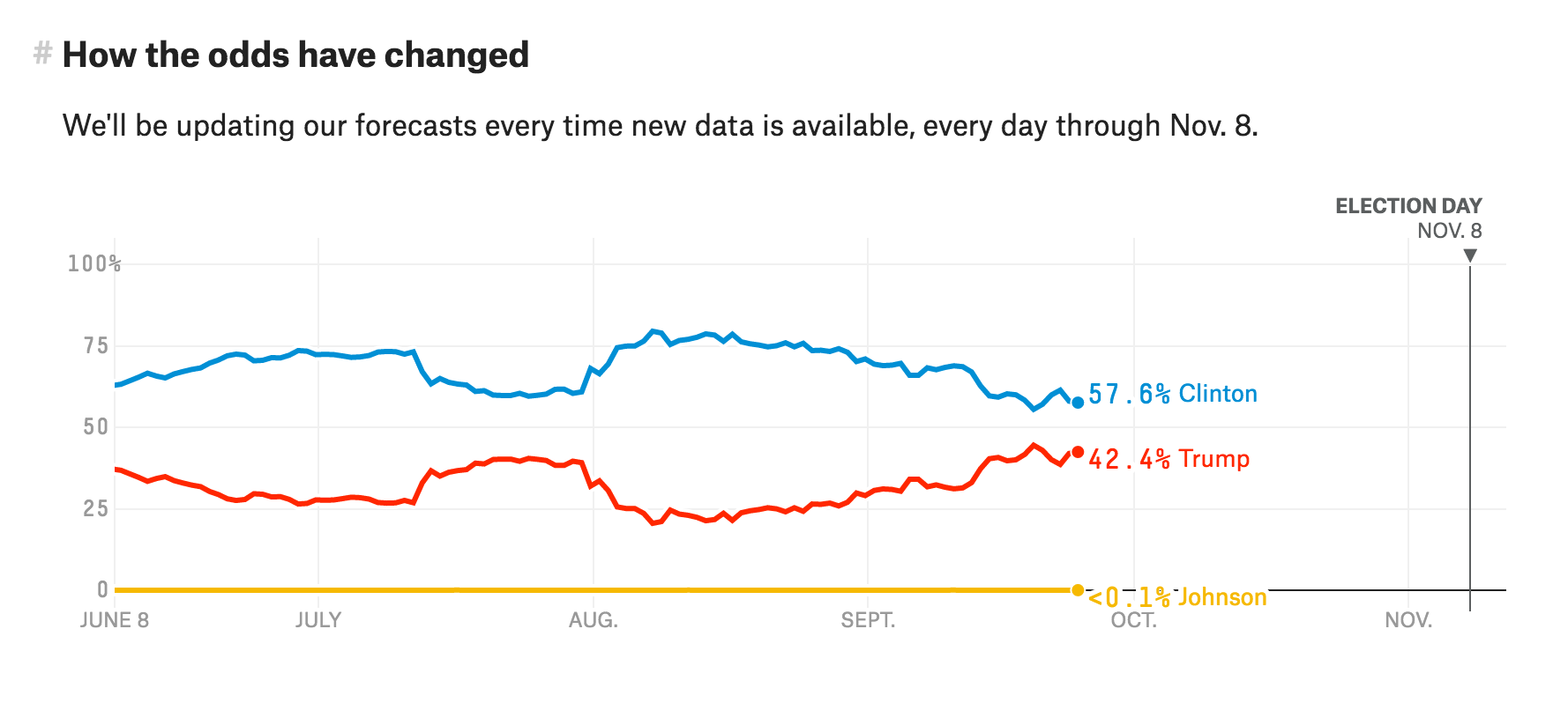 538 Chance of Winning Projection 2016 Before Debate